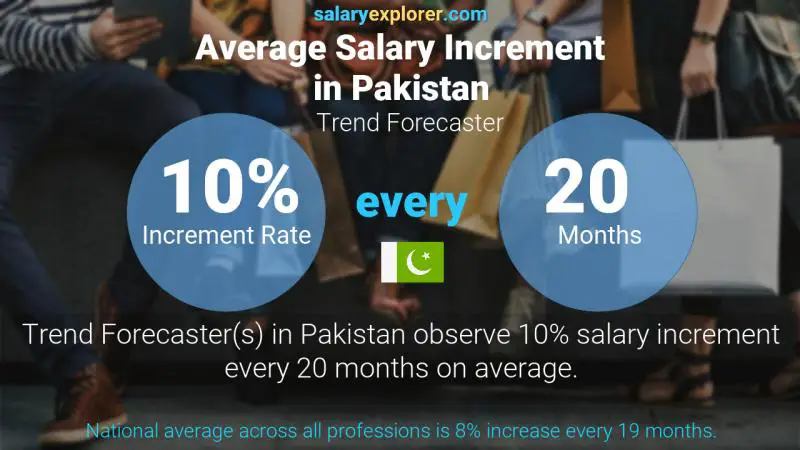 Annual Salary Increment Rate Pakistan Trend Forecaster