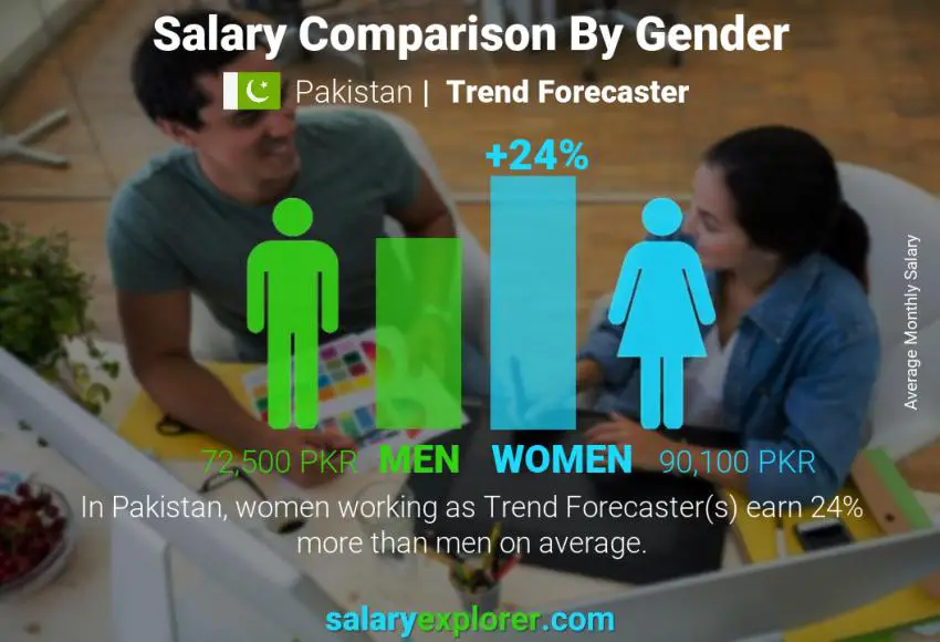 Salary comparison by gender Pakistan Trend Forecaster monthly