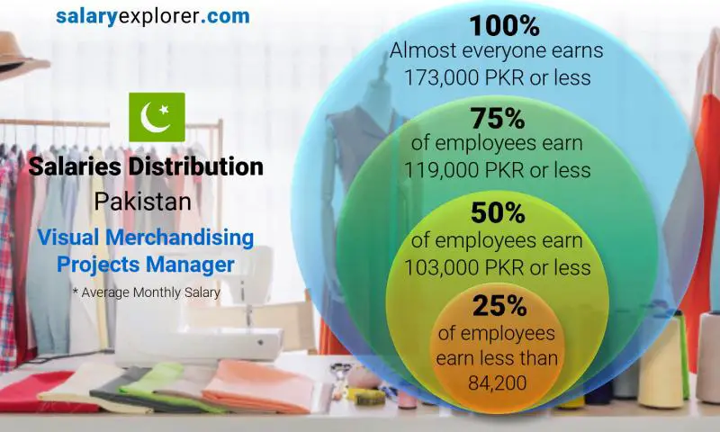 Median and salary distribution Pakistan Visual Merchandising Projects Manager monthly