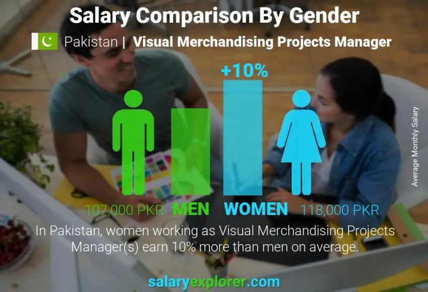 Salary comparison by gender Pakistan Visual Merchandising Projects Manager monthly