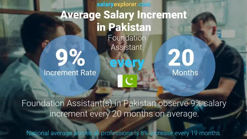 Annual Salary Increment Rate Pakistan Foundation Assistant