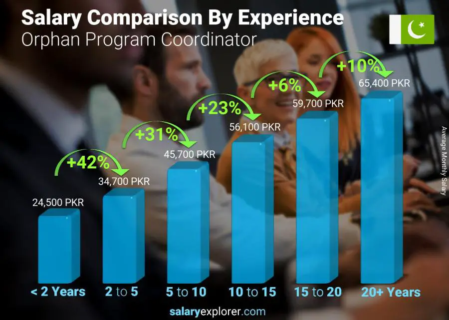 Salary comparison by years of experience monthly Pakistan Orphan Program Coordinator