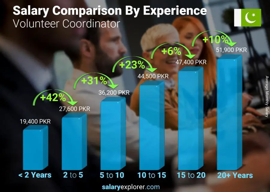 Salary comparison by years of experience monthly Pakistan Volunteer Coordinator