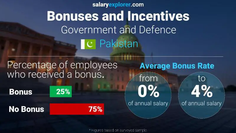 Annual Salary Bonus Rate Pakistan Government and Defence