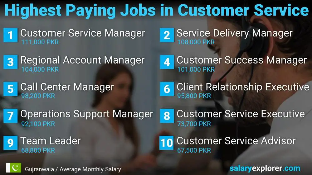 Highest Paying Careers in Customer Service - Gujranwala