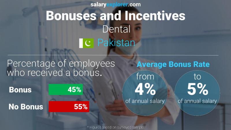 Annual Salary Bonus Rate Pakistan Dental