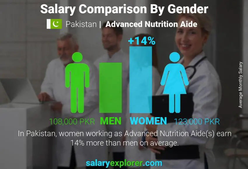 Salary comparison by gender Pakistan Advanced Nutrition Aide monthly