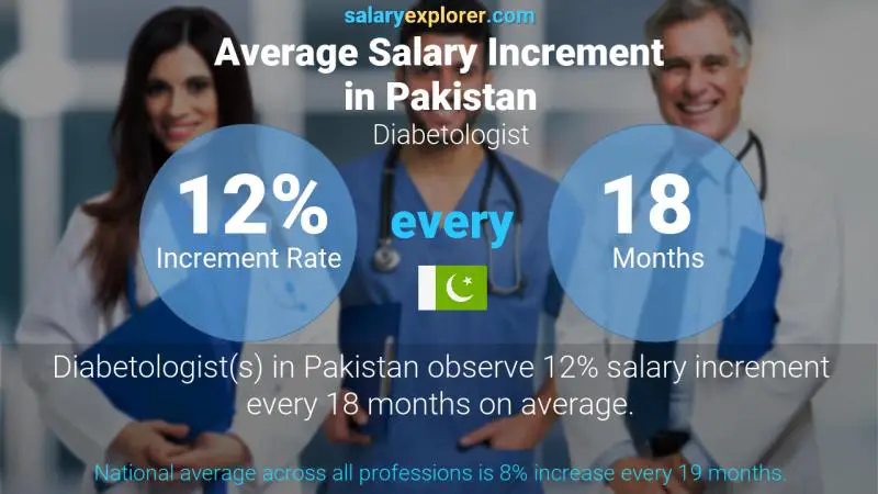 Annual Salary Increment Rate Pakistan Diabetologist