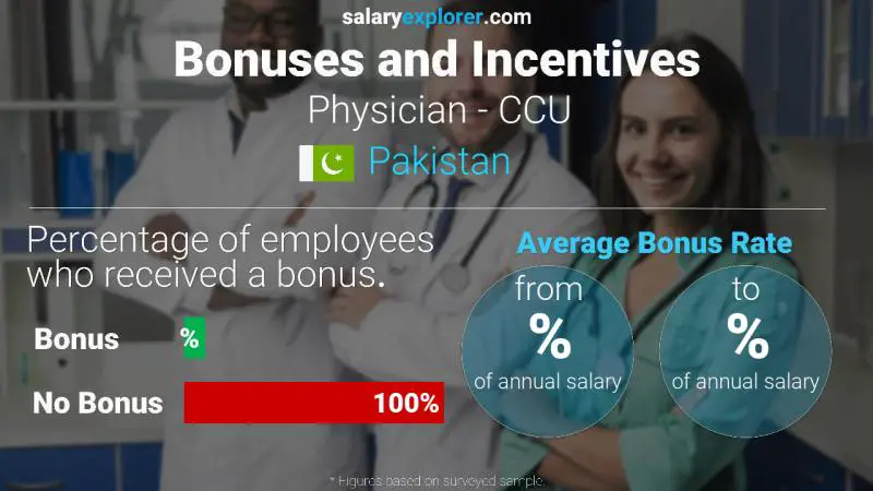 Annual Salary Bonus Rate Pakistan Physician - CCU