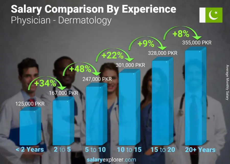 Salary comparison by years of experience monthly Pakistan Physician - Dermatology