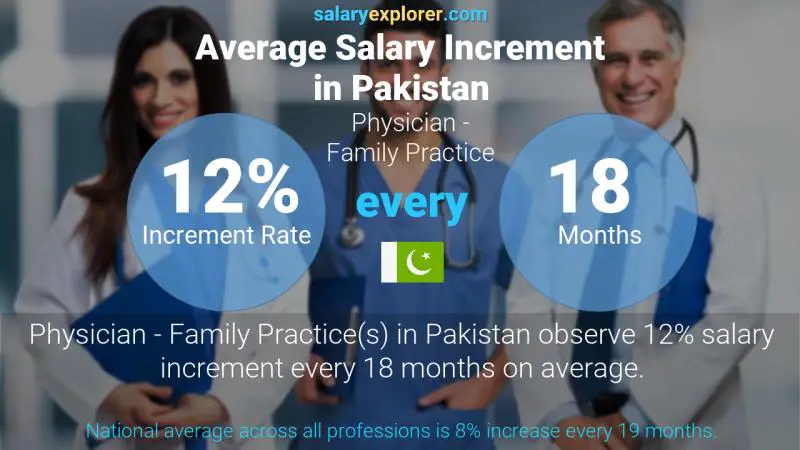 Annual Salary Increment Rate Pakistan Physician - Family Practice