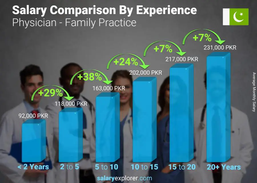 Salary comparison by years of experience monthly Pakistan Physician - Family Practice