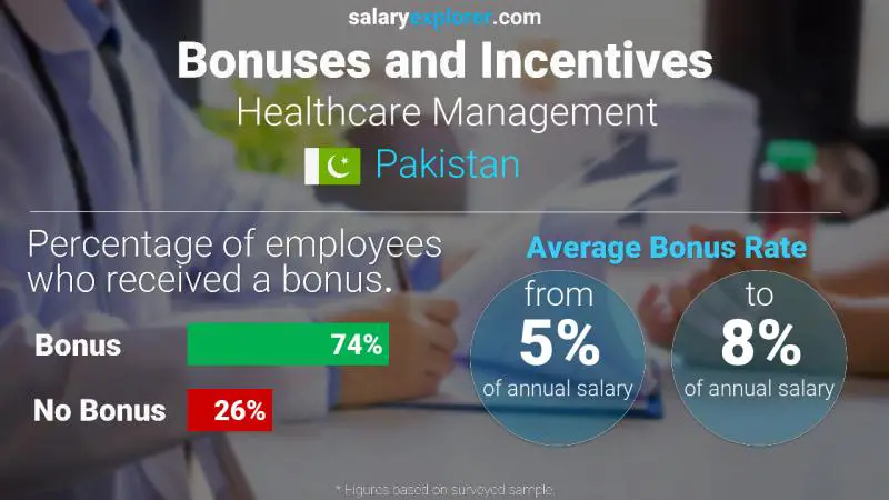 Annual Salary Bonus Rate Pakistan Healthcare Management