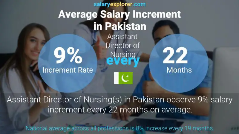 Annual Salary Increment Rate Pakistan Assistant Director of Nursing