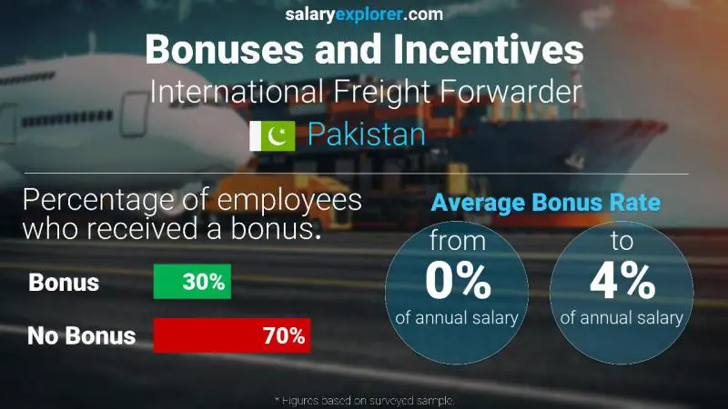 Annual Salary Bonus Rate Pakistan International Freight Forwarder