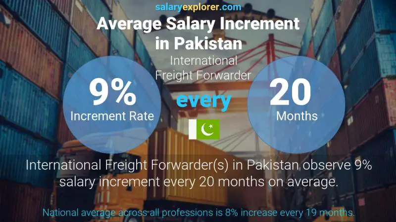 Annual Salary Increment Rate Pakistan International Freight Forwarder