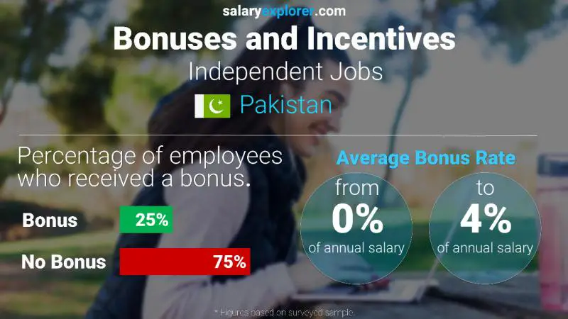 Annual Salary Bonus Rate Pakistan Independent Jobs