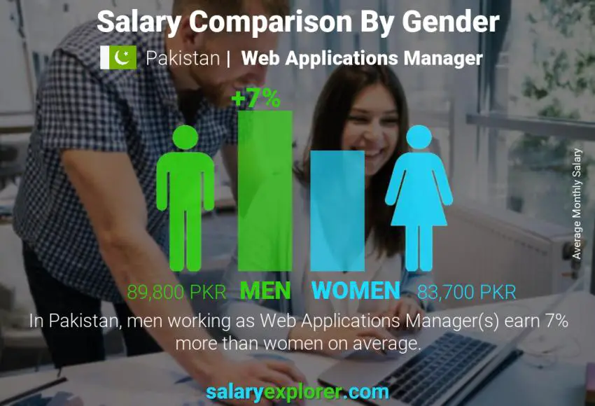 Salary comparison by gender Pakistan Web Applications Manager monthly