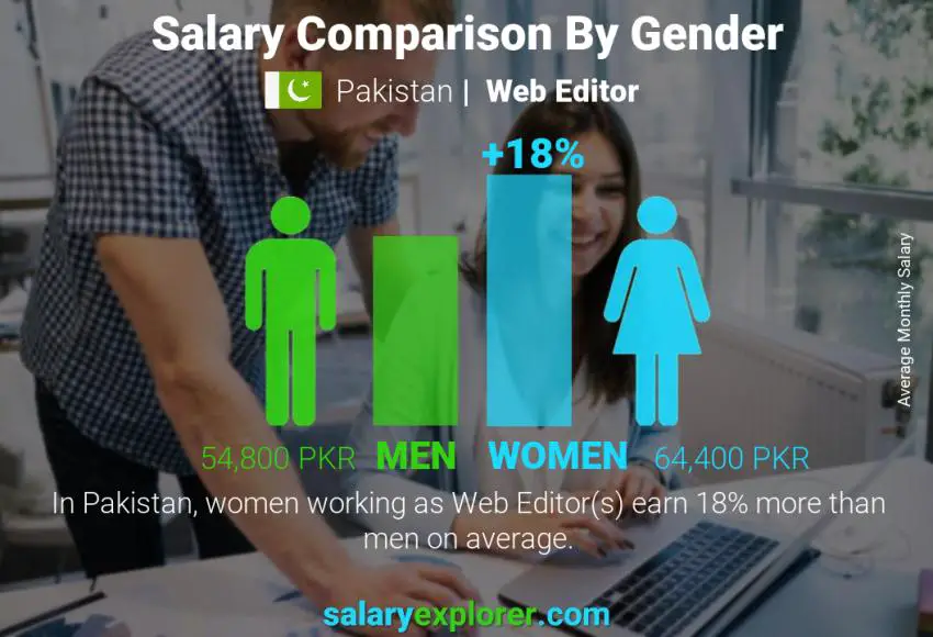 Salary comparison by gender Pakistan Web Editor monthly