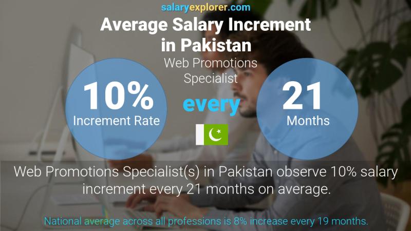 Annual Salary Increment Rate Pakistan Web Promotions Specialist