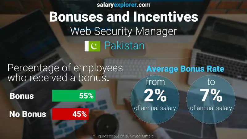 Annual Salary Bonus Rate Pakistan Web Security Manager