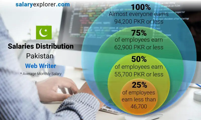 Median and salary distribution Pakistan Web Writer monthly