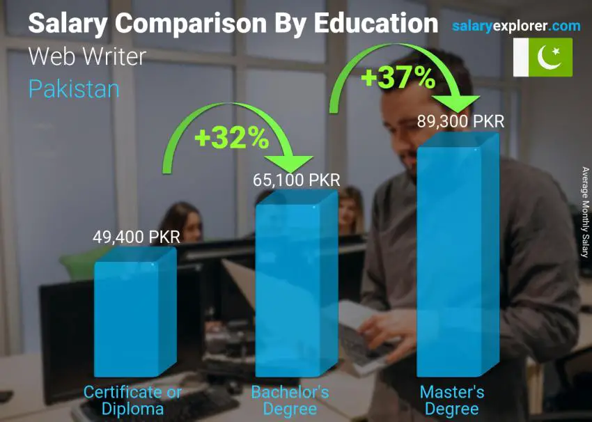 Salary comparison by education level monthly Pakistan Web Writer