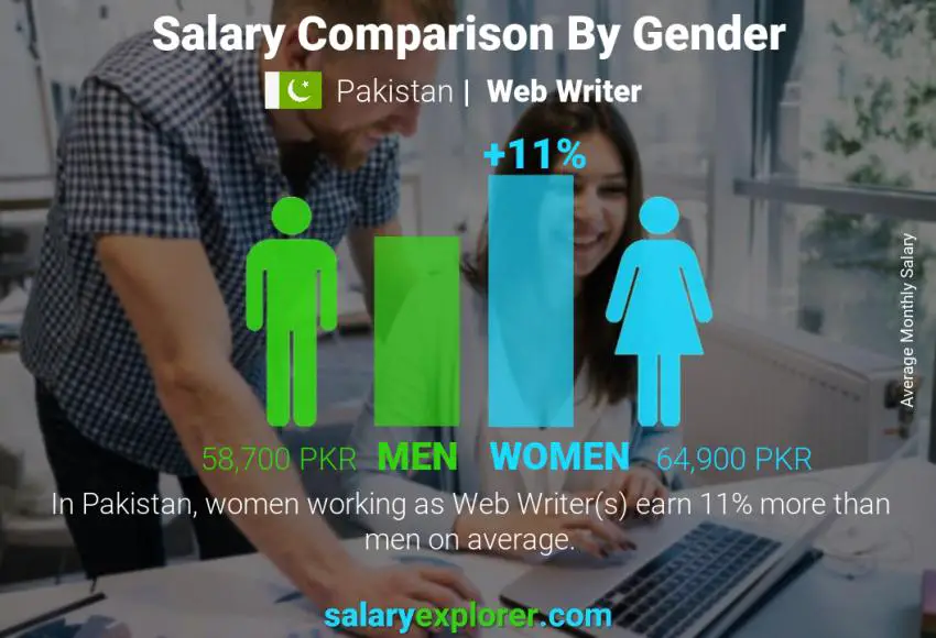 Salary comparison by gender Pakistan Web Writer monthly