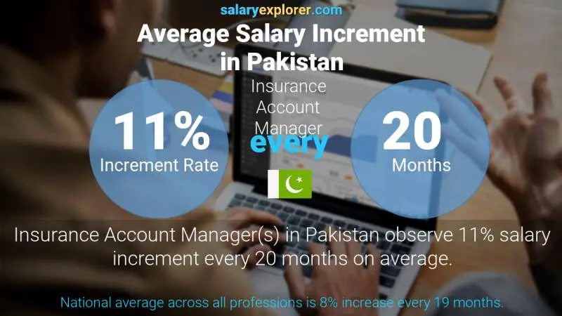 Annual Salary Increment Rate Pakistan Insurance Account Manager