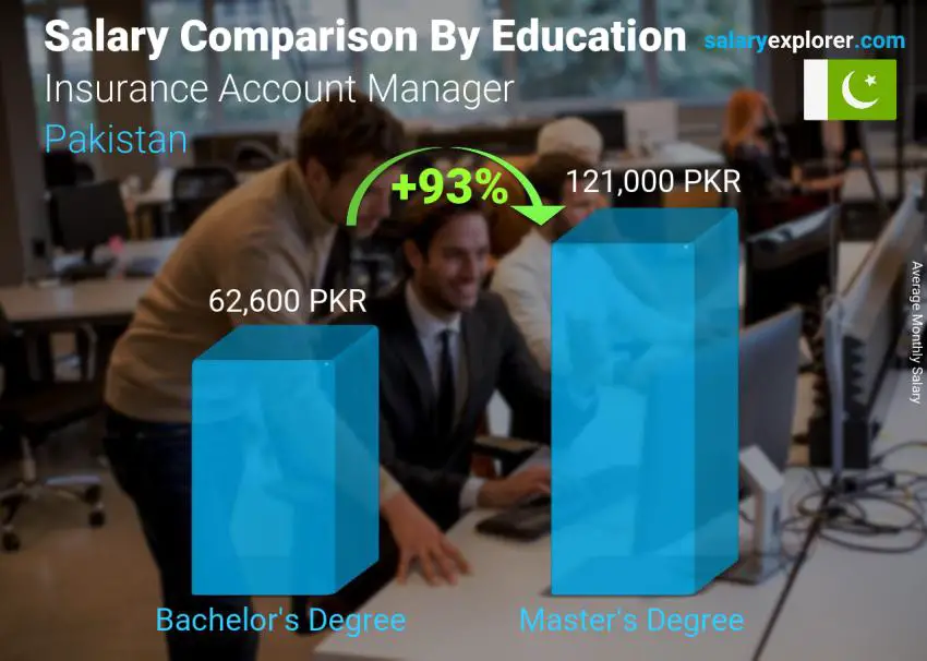 Salary comparison by education level monthly Pakistan Insurance Account Manager