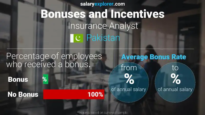 Annual Salary Bonus Rate Pakistan Insurance Analyst