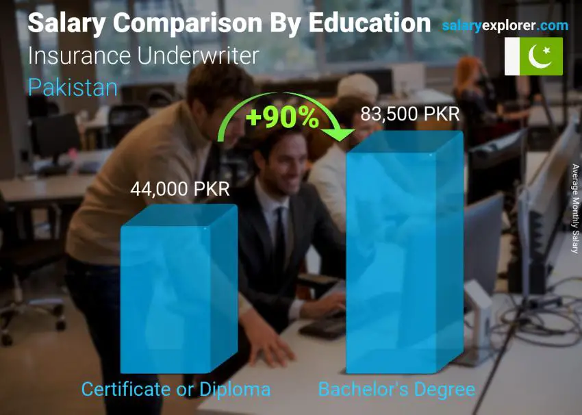 Salary comparison by education level monthly Pakistan Insurance Underwriter