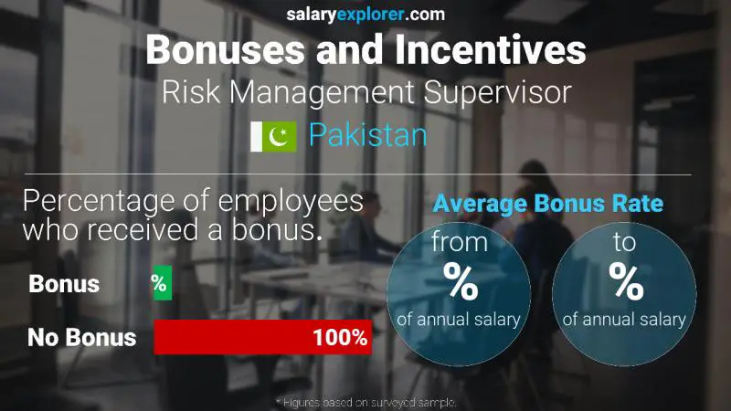 Annual Salary Bonus Rate Pakistan Risk Management Supervisor