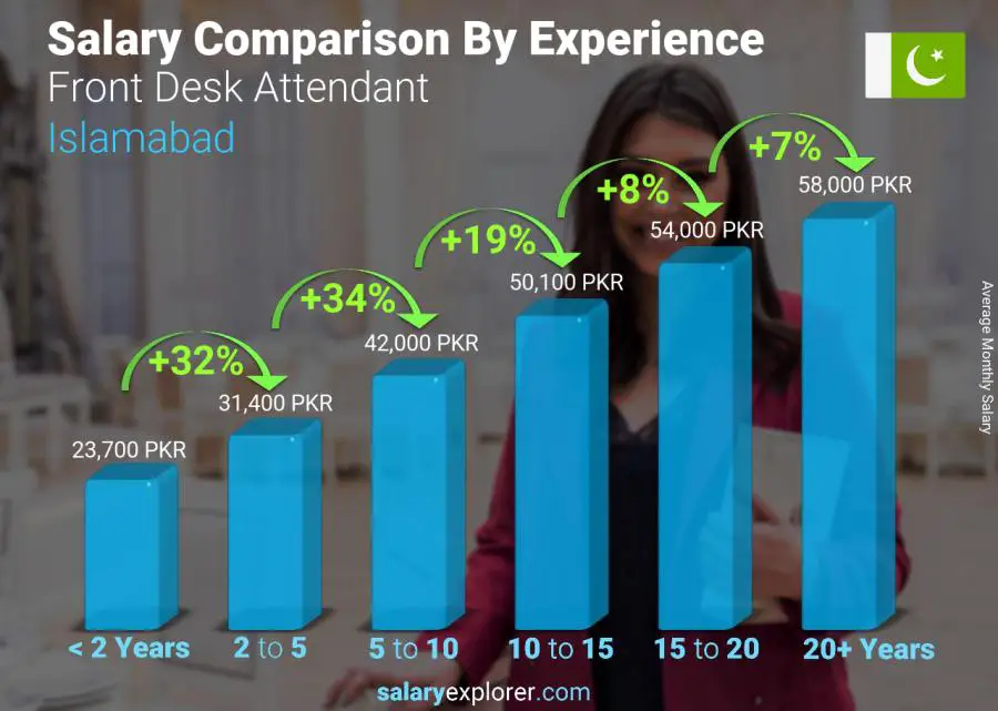 Salary comparison by years of experience monthly Islamabad Front Desk Attendant