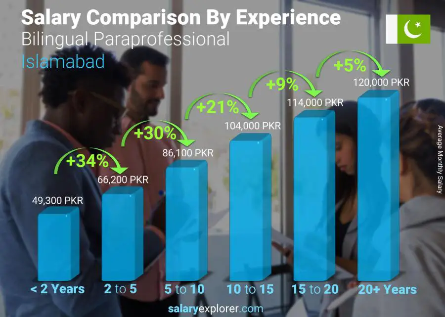 Salary comparison by years of experience monthly Islamabad Bilingual Paraprofessional