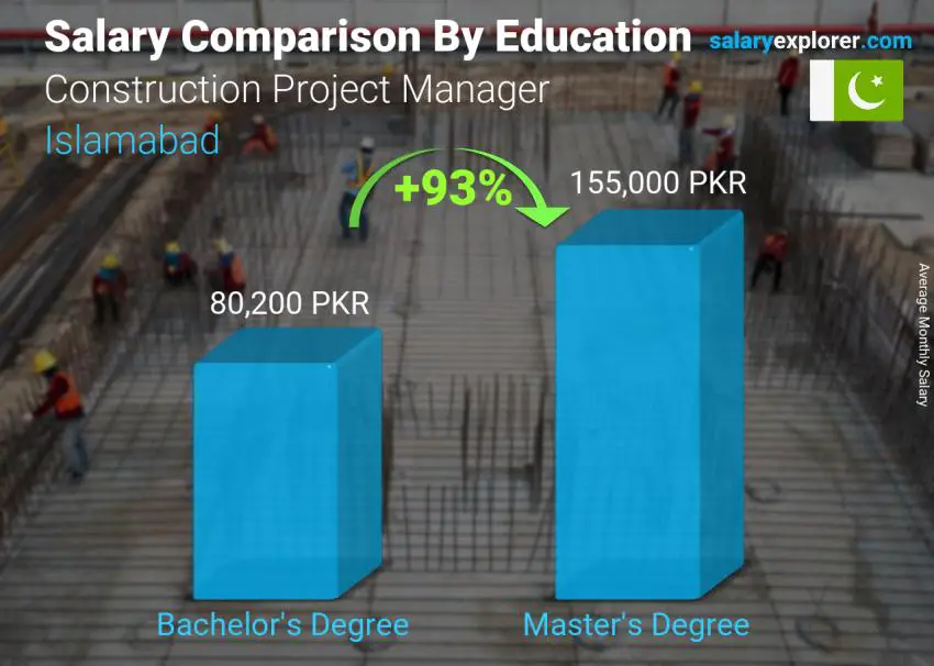 Salary comparison by education level monthly Islamabad Construction Project Manager