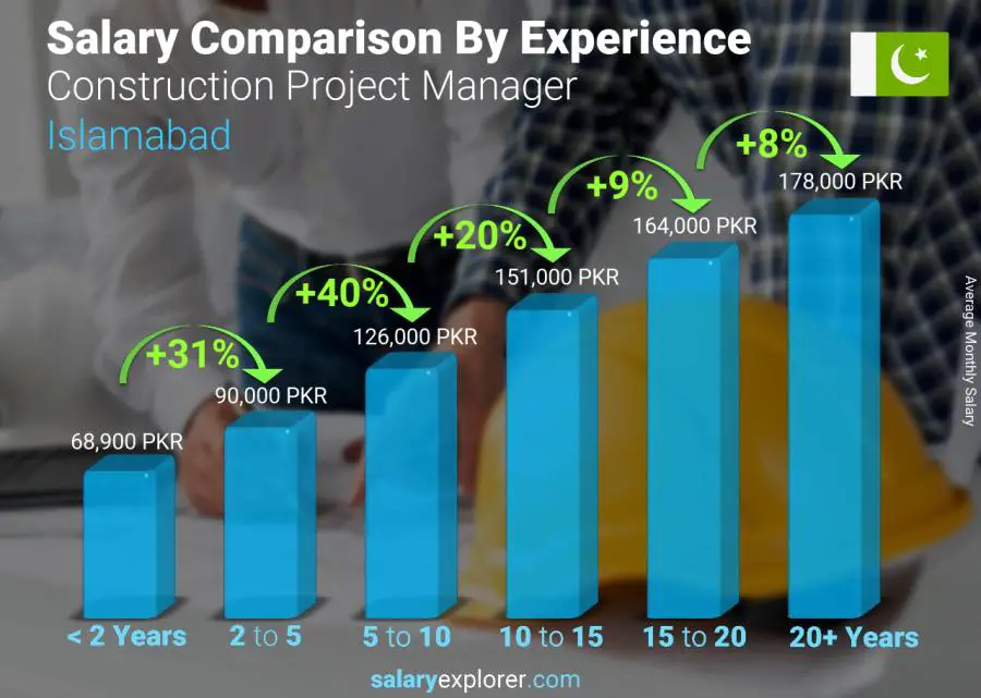 Salary comparison by years of experience monthly Islamabad Construction Project Manager