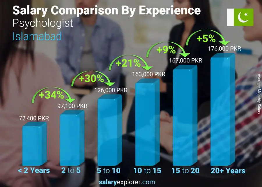 Psychologist Average Salary in Islamabad 2023 The Complete Guide