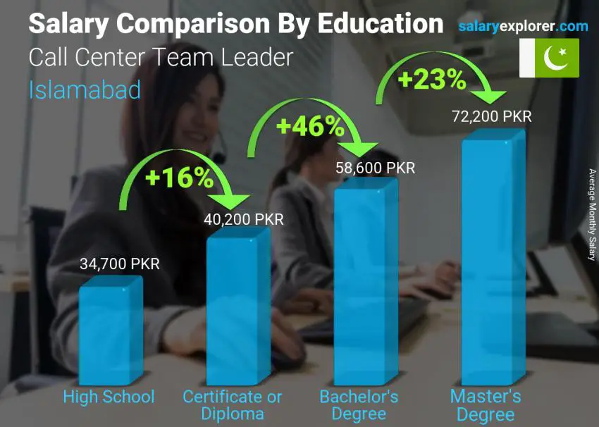 Salary comparison by education level monthly Islamabad Call Center Team Leader