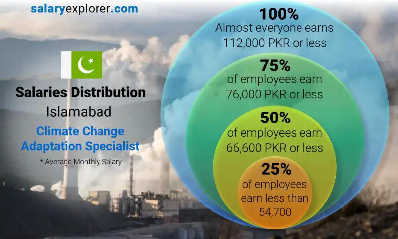 Median and salary distribution Islamabad Climate Change Adaptation Specialist monthly