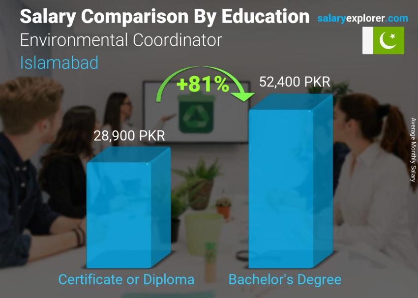 Salary comparison by education level monthly Islamabad Environmental Coordinator