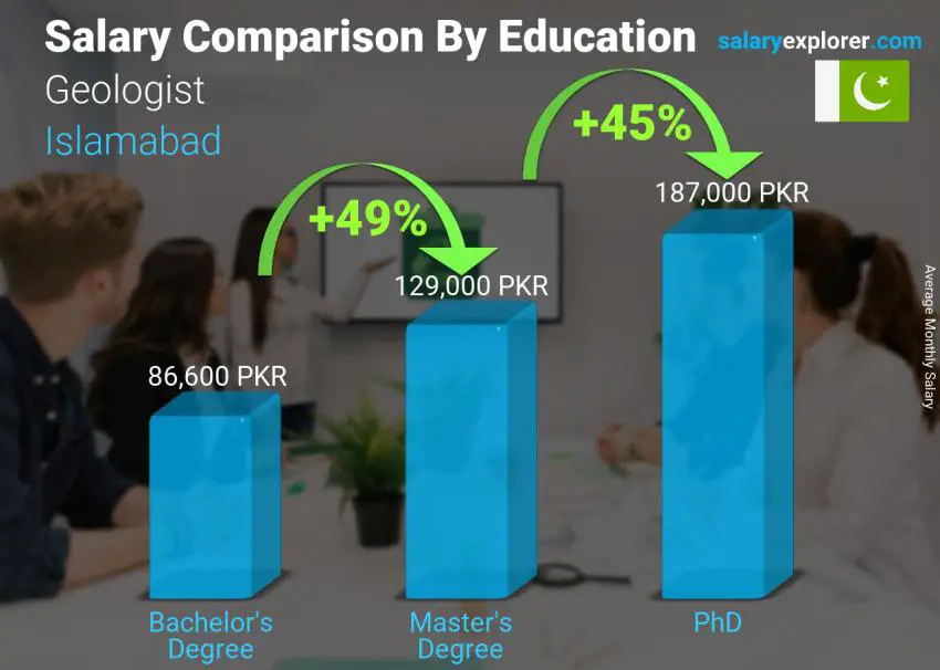 Salary comparison by education level monthly Islamabad Geologist