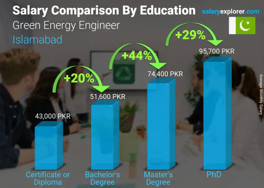 Salary comparison by education level monthly Islamabad Green Energy Engineer