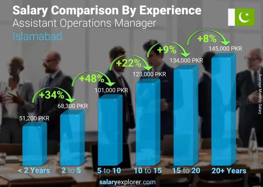 Salary comparison by years of experience monthly Islamabad Assistant Operations Manager