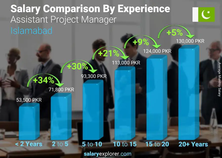 Salary comparison by years of experience monthly Islamabad Assistant Project Manager