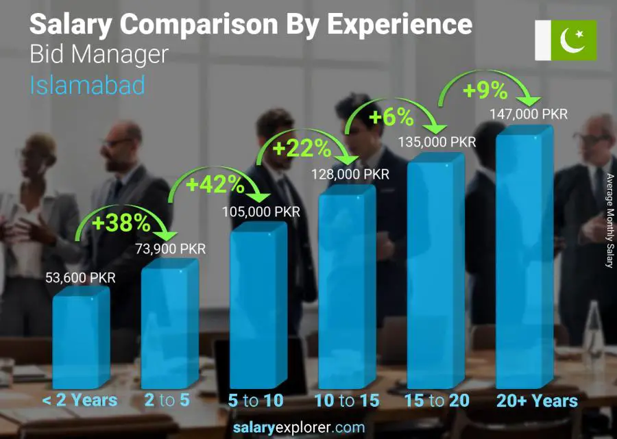 Salary comparison by years of experience monthly Islamabad Bid Manager