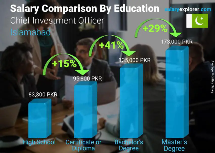 Salary comparison by education level monthly Islamabad Chief Investment Officer