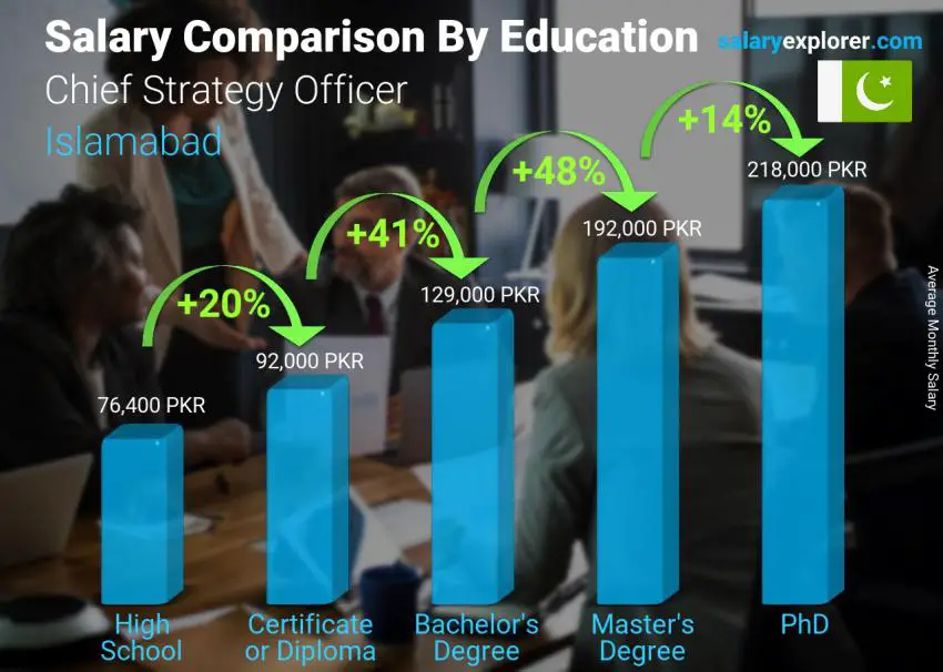 Salary comparison by education level monthly Islamabad Chief Strategy Officer