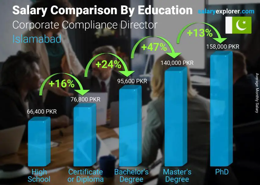 Salary comparison by education level monthly Islamabad Corporate Compliance Director