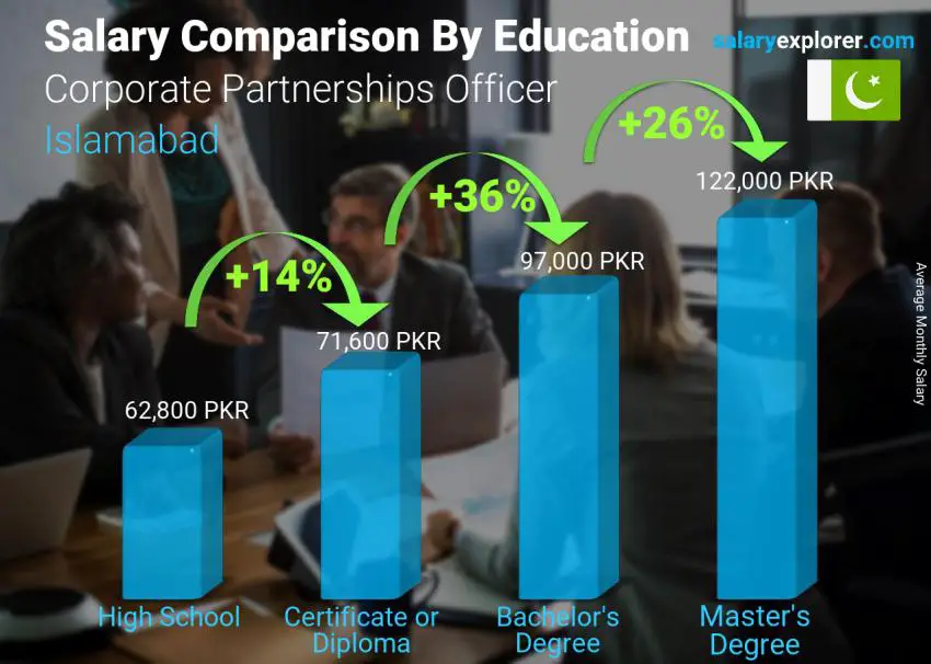 Salary comparison by education level monthly Islamabad Corporate Partnerships Officer